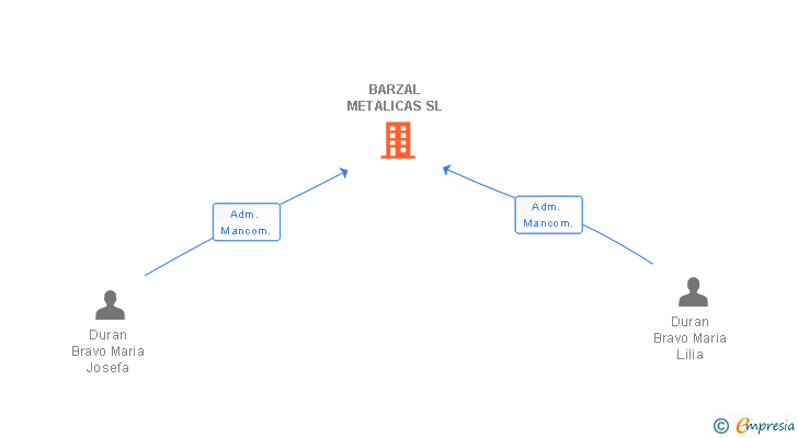 Vinculaciones societarias de BARZAL METALICAS SL