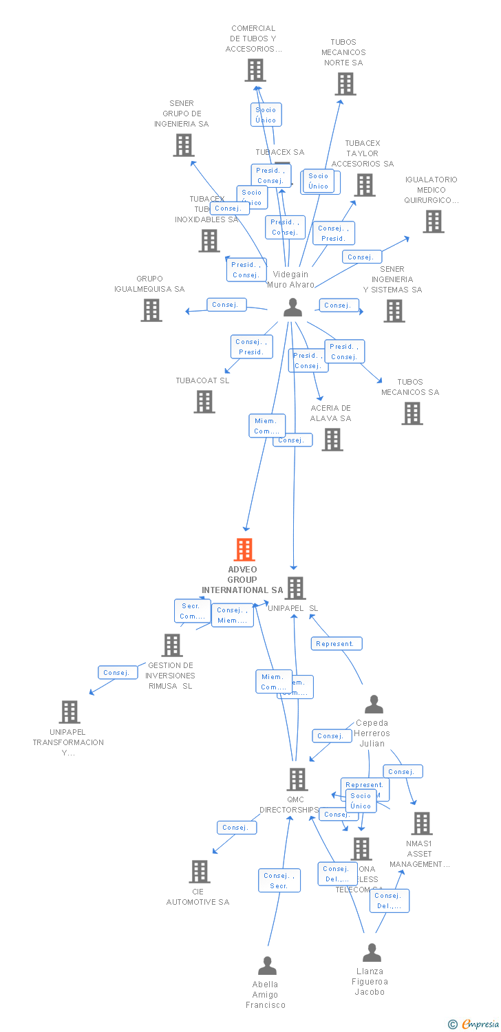 Vinculaciones societarias de ADVEO GROUP INTERNATIONAL SA