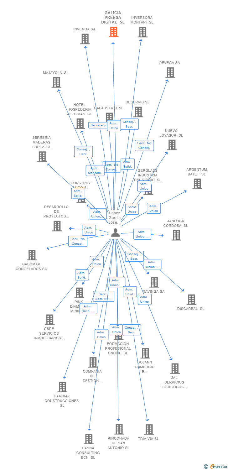 Vinculaciones societarias de GALICIA PRENSA DIGITAL SL