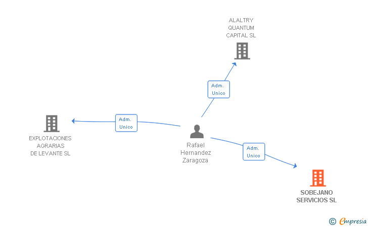 Vinculaciones societarias de SOBEJANO SERVICIOS SL