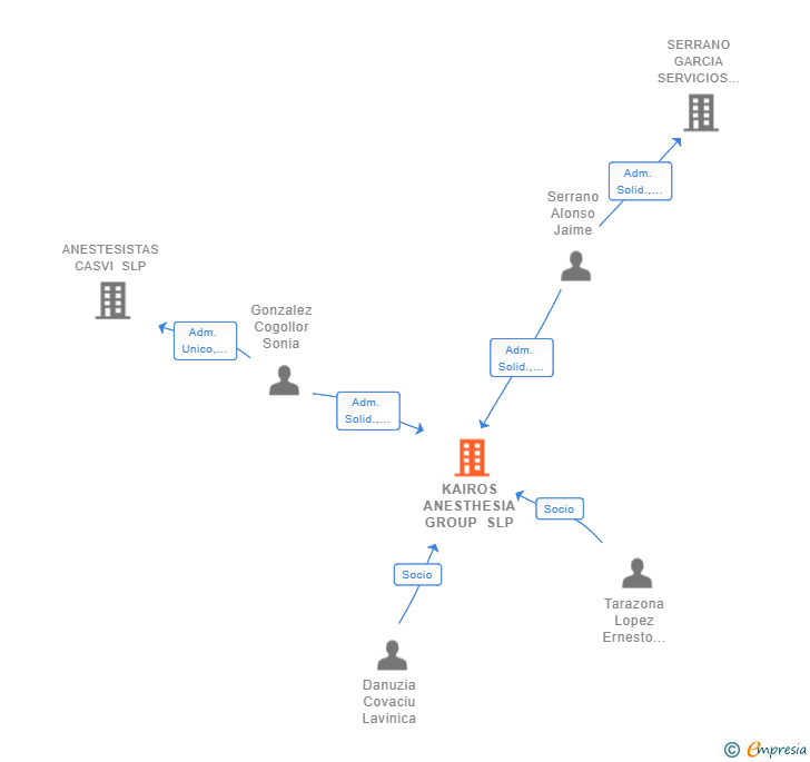 Vinculaciones societarias de KAIROS ANESTHESIA GROUP SLP