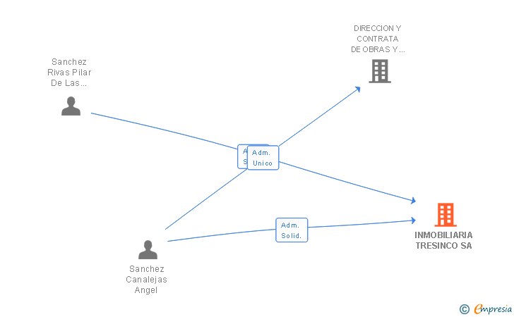 Vinculaciones societarias de INMOBILIARIA TRESINCO SA