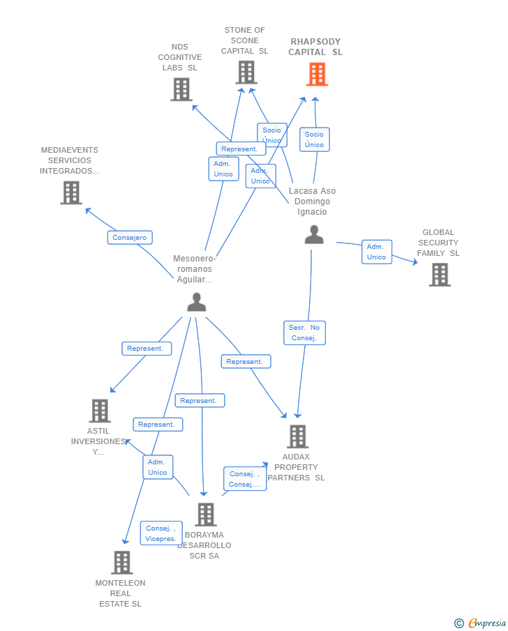 Vinculaciones societarias de RHAPSODY CAPITAL SL