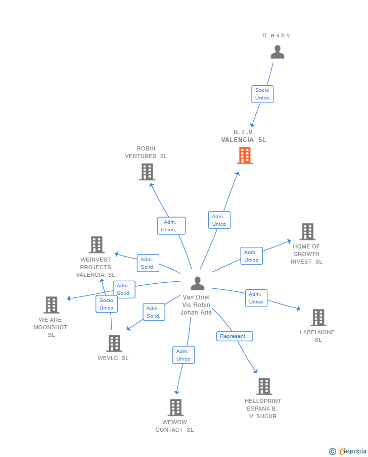 Vinculaciones societarias de R.E.V. VALENCIA SL