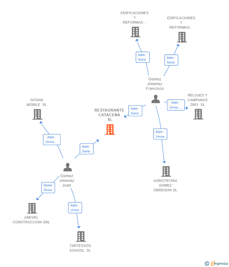 Vinculaciones societarias de RESTAURANTE CATACENA SL