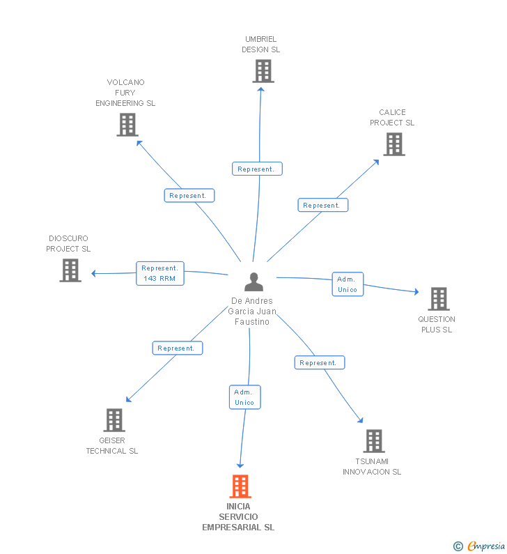 Vinculaciones societarias de INICIA SERVICIO EMPRESARIAL SL