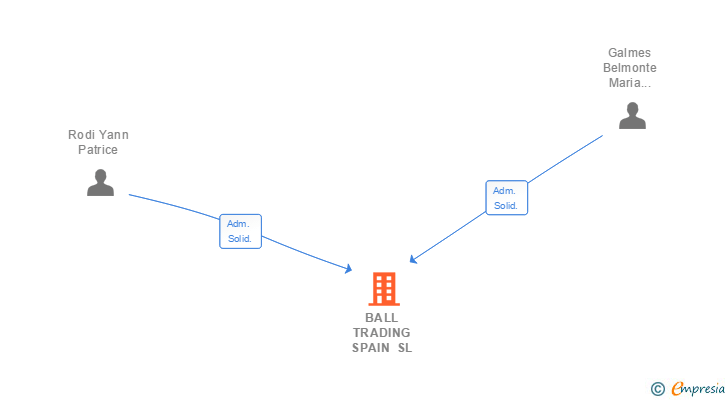 Vinculaciones societarias de ARDAGH METAL PACKAGING TRADING SPAIN SL