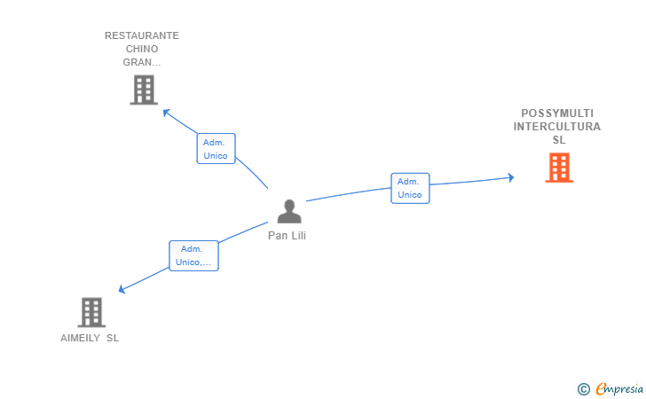 Vinculaciones societarias de POSSYMULTI INTERCULTURA SL