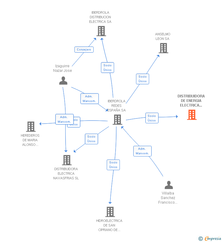 Vinculaciones societarias de DISTRIBUIDORA DE ENERGIA ELECTRICA ENRIQUE GARCIA SERRANO SL