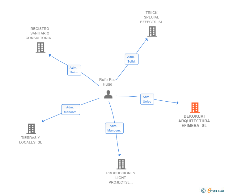Vinculaciones societarias de DEKOKUAI ARQUITECTURA EFIMERA SL