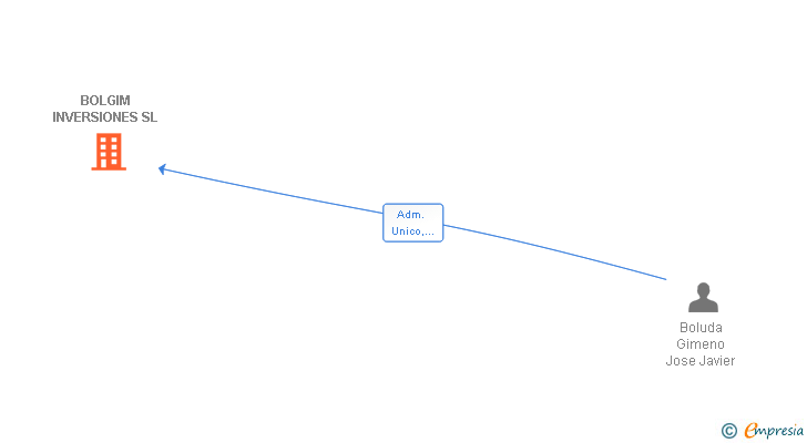 Vinculaciones societarias de BOLGIM INVERSIONES SL