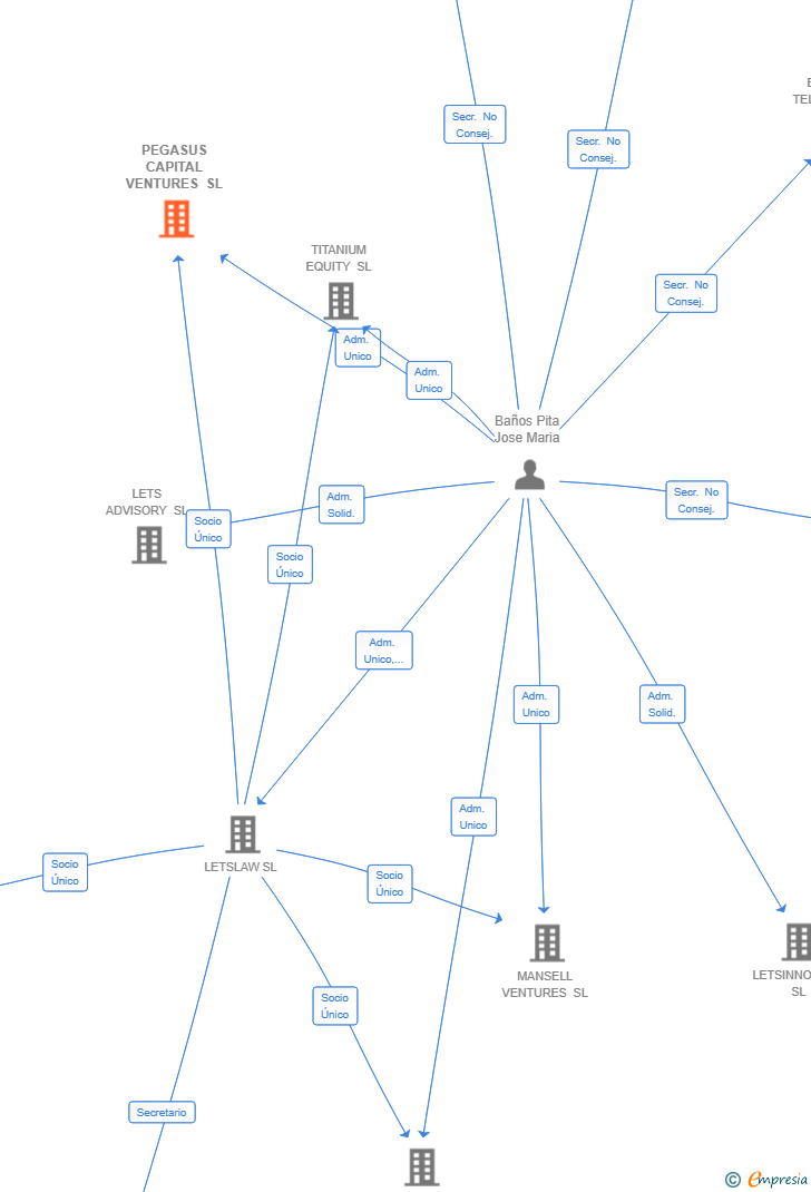 Vinculaciones societarias de PEGASUS CAPITAL VENTURES SL