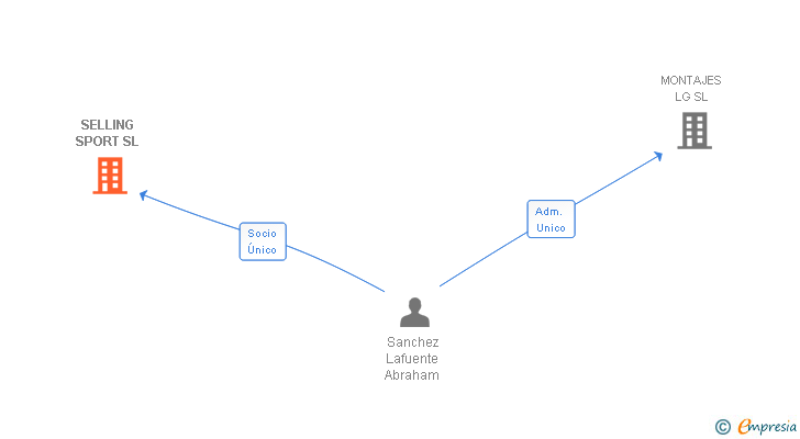 Vinculaciones societarias de SELLING SPORT SL