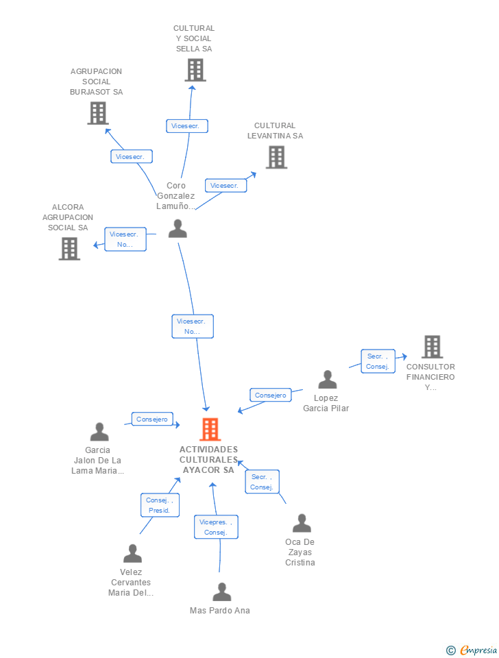 Vinculaciones societarias de ACTIVIDADES CULTURALES AYACOR SA