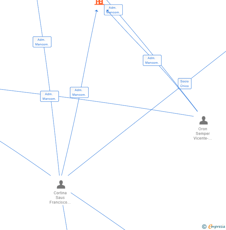 Vinculaciones societarias de PLAY DESIGN SL