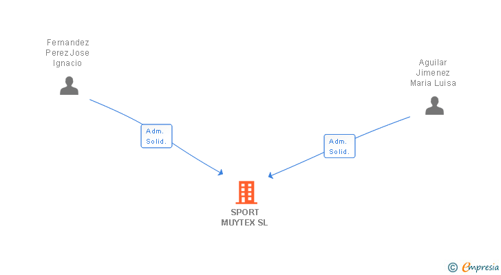 Vinculaciones societarias de SPORT MUYTEX SL