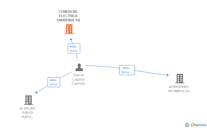Vinculaciones societarias de COMERCIAL ELECTRICA ONUBENSE SA
