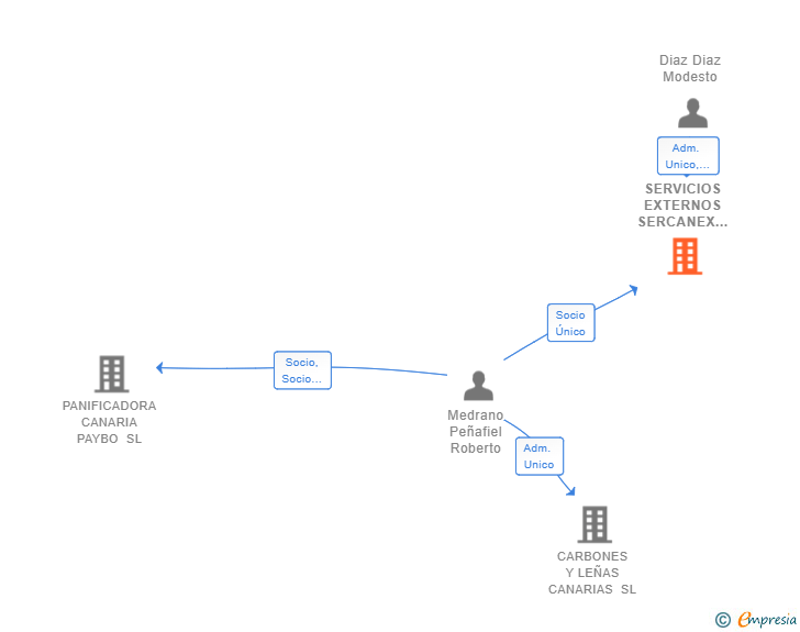 Vinculaciones societarias de SERVICIOS EXTERNOS SERCANEX SL