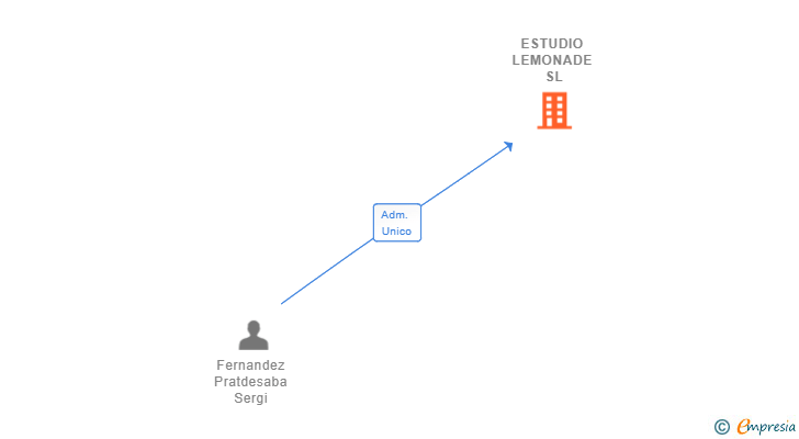Vinculaciones societarias de ESTUDIO LEMONADE SL