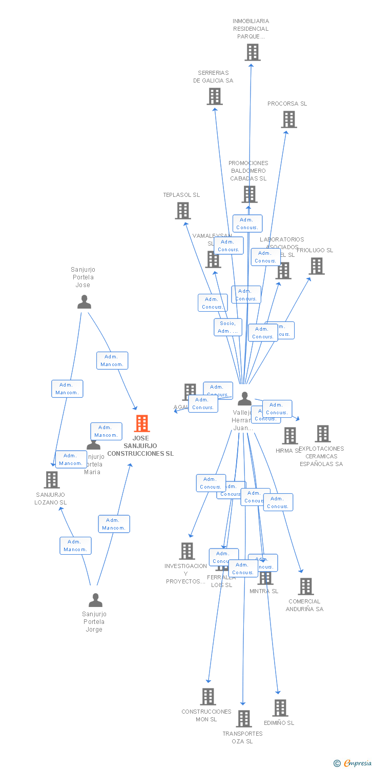 Vinculaciones societarias de JOSE SANJURJO CONSTRUCCIONES SL
