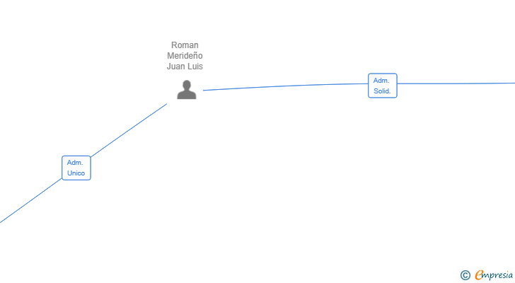 Vinculaciones societarias de ATISBO INVERSIONES SL