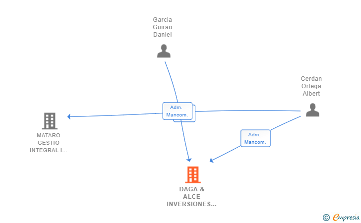 Vinculaciones societarias de DAGA & ALCE INVERSIONES SL