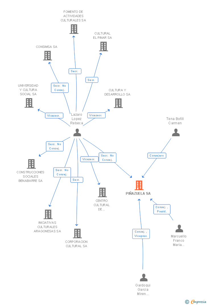 Vinculaciones societarias de PIÑAZUELA SA