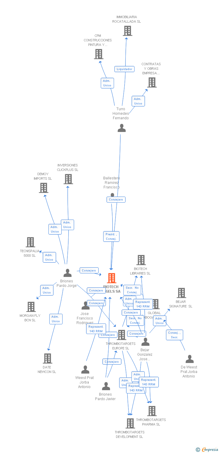 Vinculaciones societarias de BIOTECH ANGELS SA