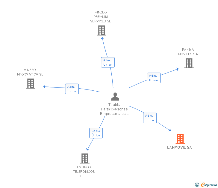 Vinculaciones societarias de LANMOVIL SA