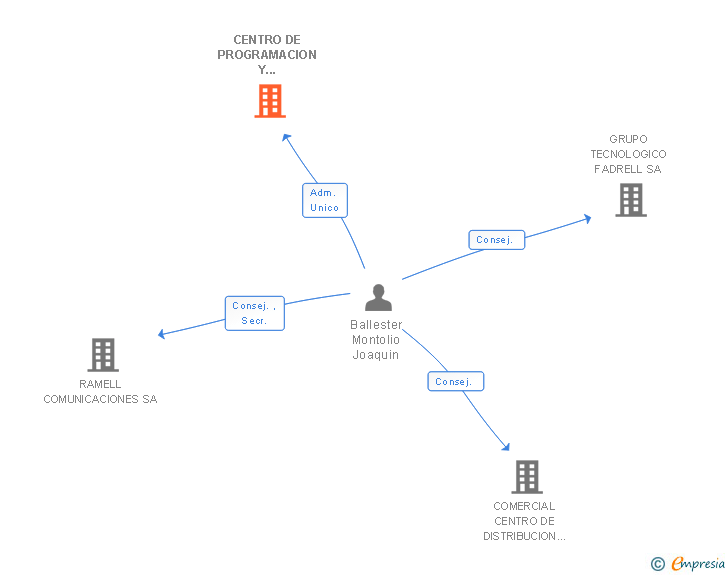 Vinculaciones societarias de CENTRO DE PROGRAMACION Y SERVICIOS SL