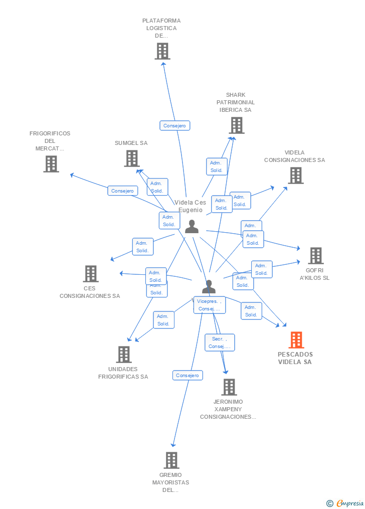 Vinculaciones societarias de PESCADOS VIDELA SA