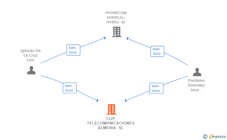 Vinculaciones societarias de LIJP TELECOMUNICACIONES ALMERIA SL