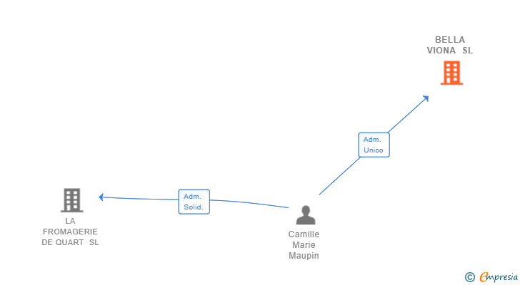Vinculaciones societarias de BELLA VIONA SL