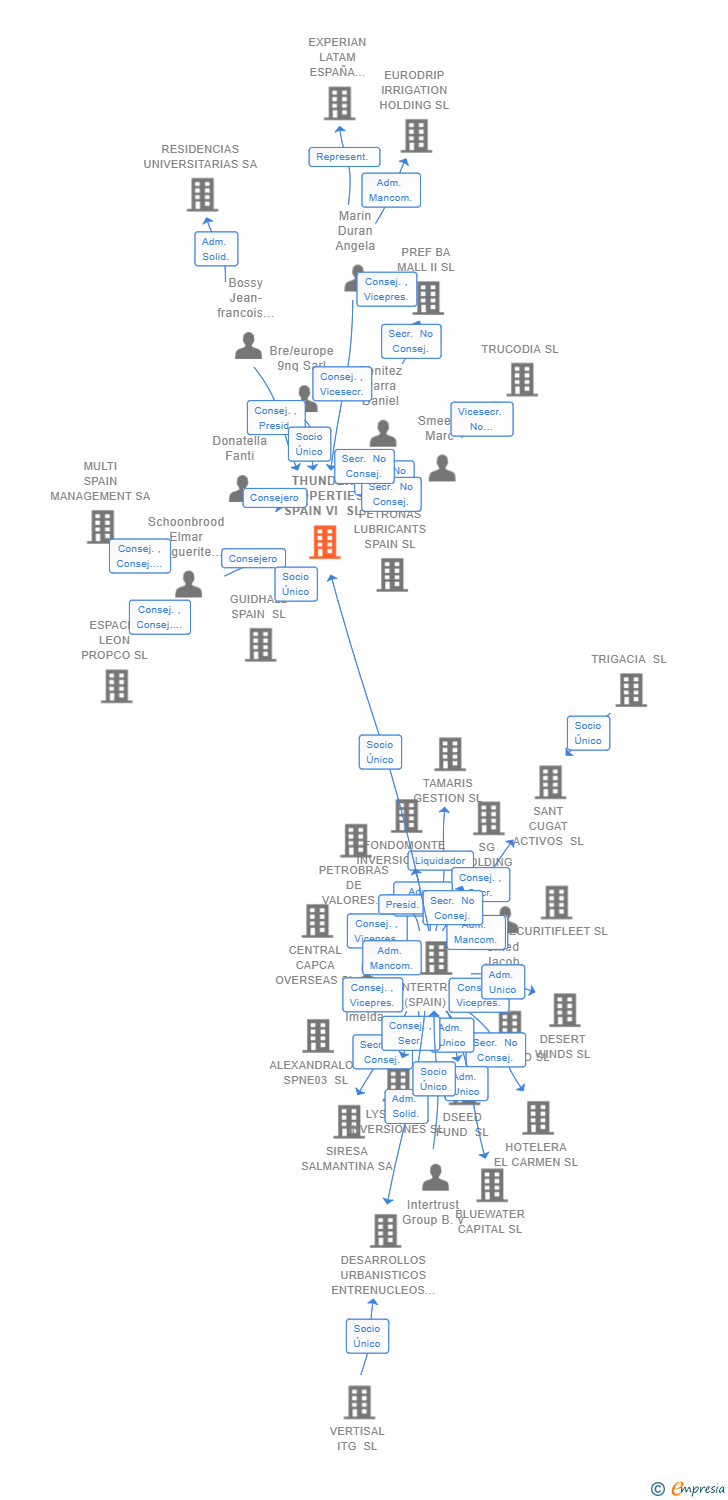 Vinculaciones societarias de THUNDER PROPERTIES SPAIN VI SL