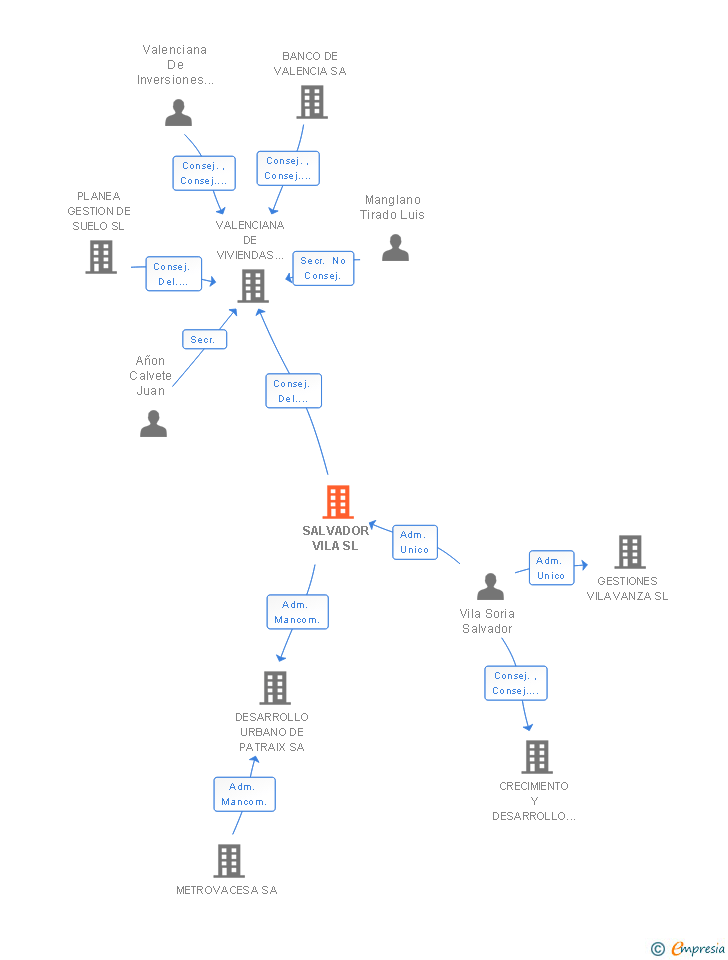 Vinculaciones societarias de SALVADOR VILA SL