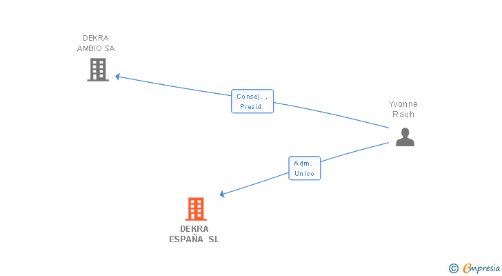 Vinculaciones societarias de DEKRA ESPAÑA SL