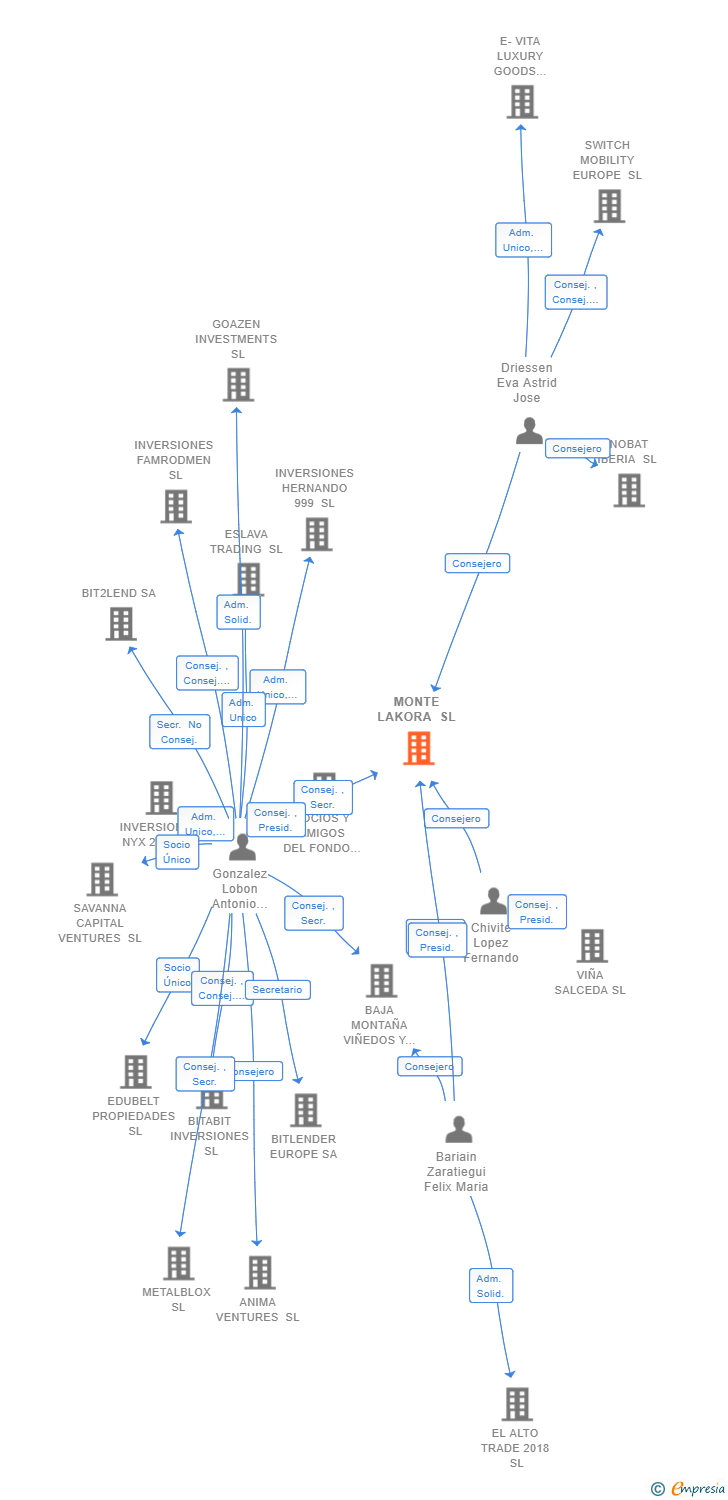 Vinculaciones societarias de MONTE LAKORA SL (EXTINGUIDA)