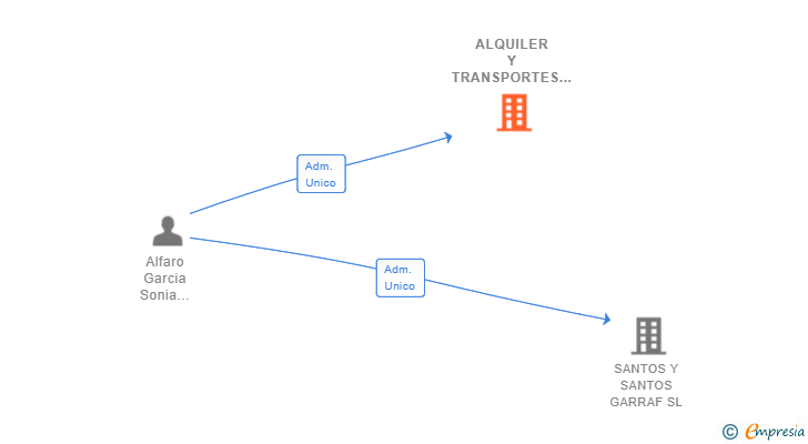 Vinculaciones societarias de ALQUILER Y TRANSPORTES TERRESTRES 2017 SL