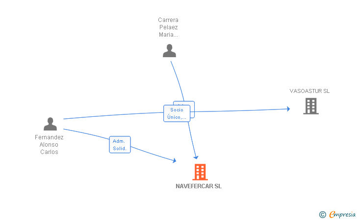 Vinculaciones societarias de NAVEFERCAR SL