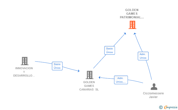 Vinculaciones societarias de GOLDEN GAMES PATRIMONIAL SL