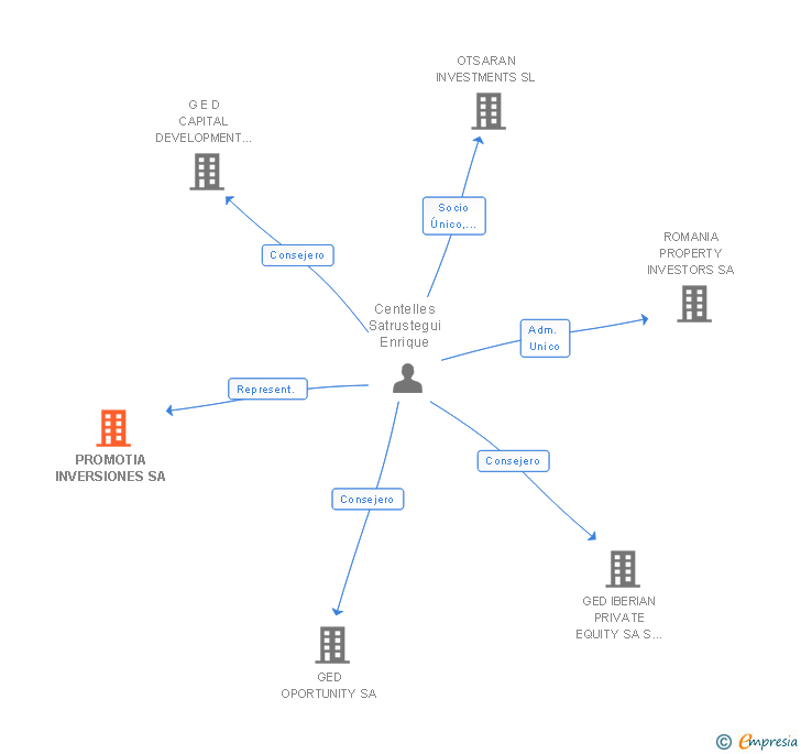 Vinculaciones societarias de PROMOTIA INVERSIONES SA