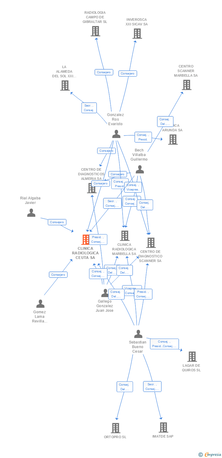 Vinculaciones societarias de CLINICA RADIOLOGICA CEUTA SA
