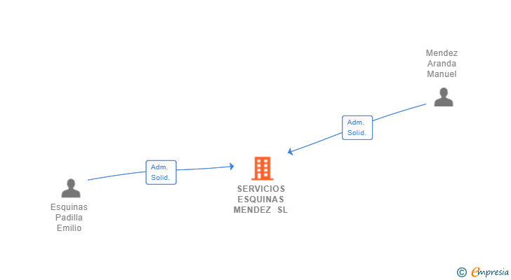 Vinculaciones societarias de SERVICIOS ESQUINAS MENDEZ SL
