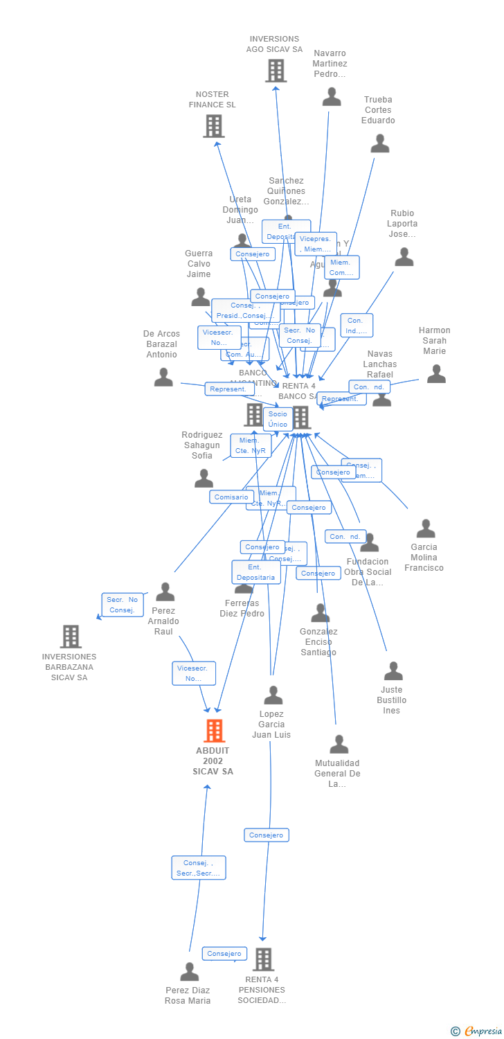 Vinculaciones societarias de ABDUIT 2002 SL
