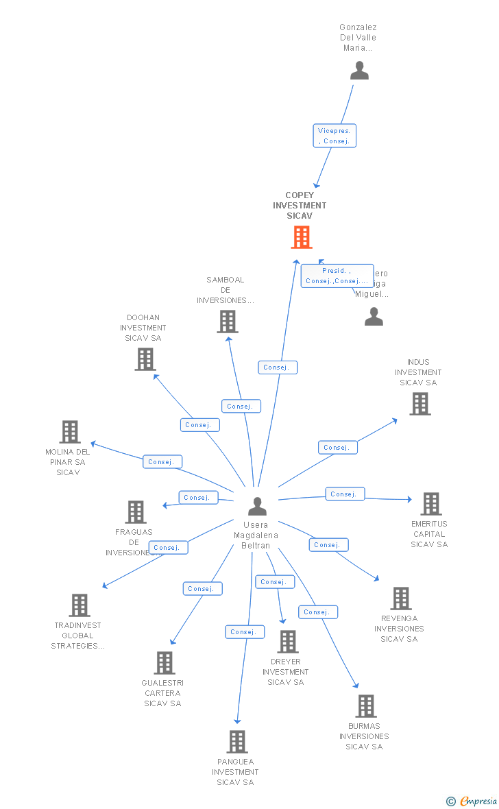 Vinculaciones societarias de COPEY INVESTMENT SICAV