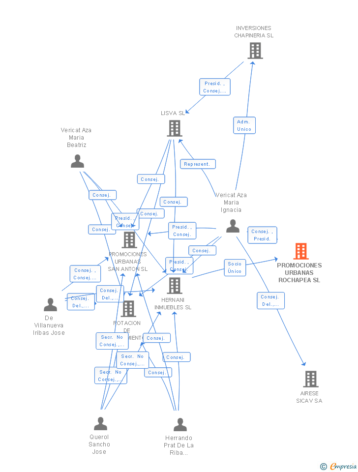 Vinculaciones societarias de PROMOCIONES URBANAS ROCHAPEA SL