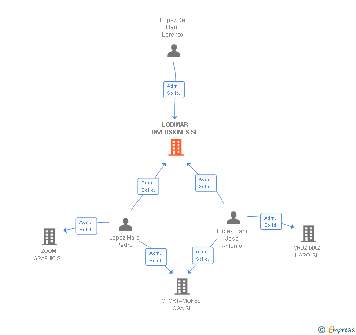 Vinculaciones societarias de LODIMAR INVERSIONES SL