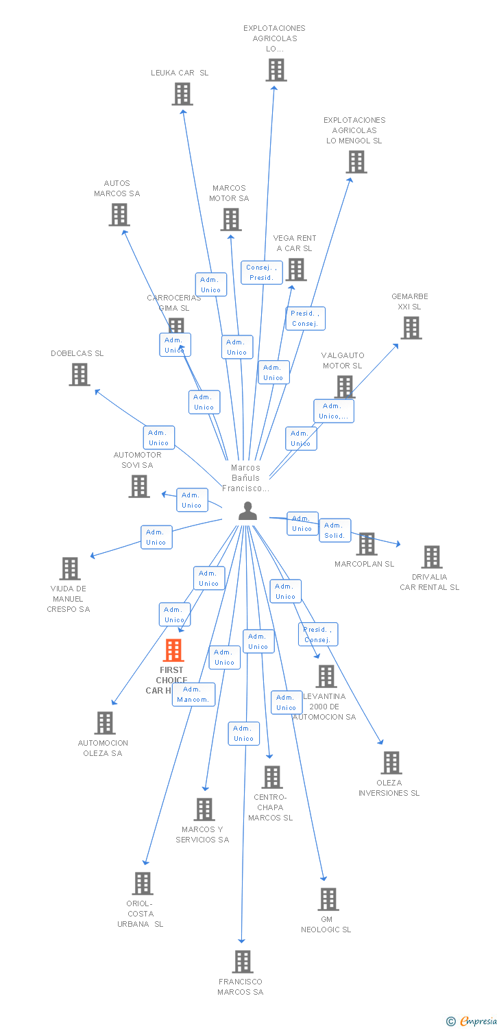 Vinculaciones societarias de FIRST CHOICE CAR HIRE SL