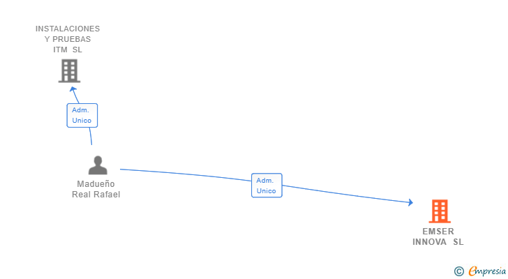 Vinculaciones societarias de EMSER INNOVA SL