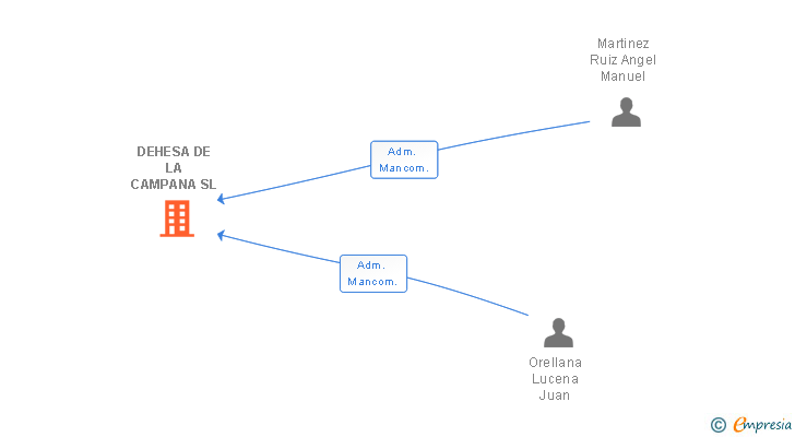 Vinculaciones societarias de DEHESA DE LA CAMPANA SL